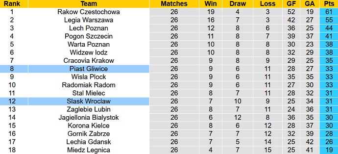 Nhận định, soi kèo Śląsk Wrocław vs Piast Gliwice, 23h00 ngày 6/4 - Ảnh 5
