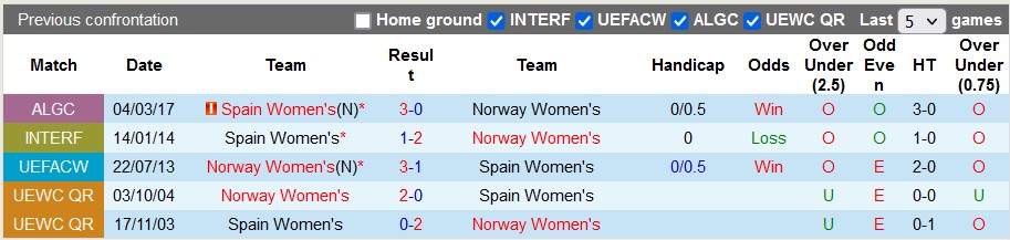 Nhận định, soi kèo nữ Tây Ban Nha vs nữ Na Uy, 23h ngày 6/4 - Ảnh 3