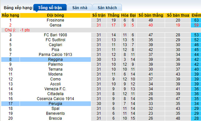 Nhận định, soi kèo Perugia vs Reggina, 1h15 ngày 6/4 - Ảnh 4