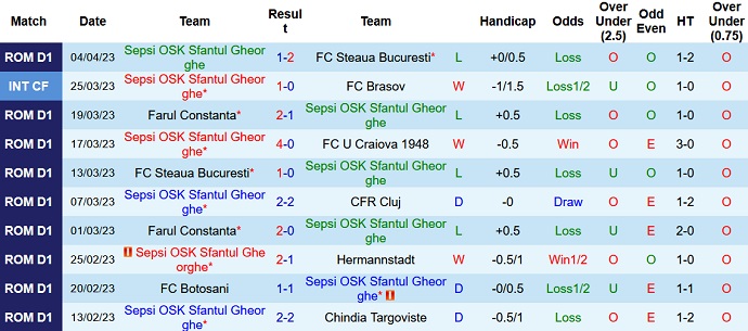 Nhận định, soi kèo Sepsi vs Mioveni, 22h00 ngày 6/4 - Ảnh 1