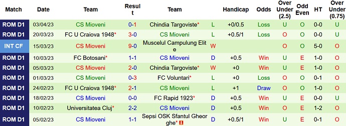 Nhận định, soi kèo Sepsi vs Mioveni, 22h00 ngày 6/4 - Ảnh 2