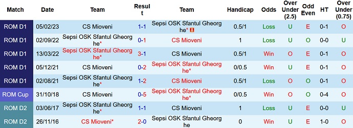 Nhận định, soi kèo Sepsi vs Mioveni, 22h00 ngày 6/4 - Ảnh 3