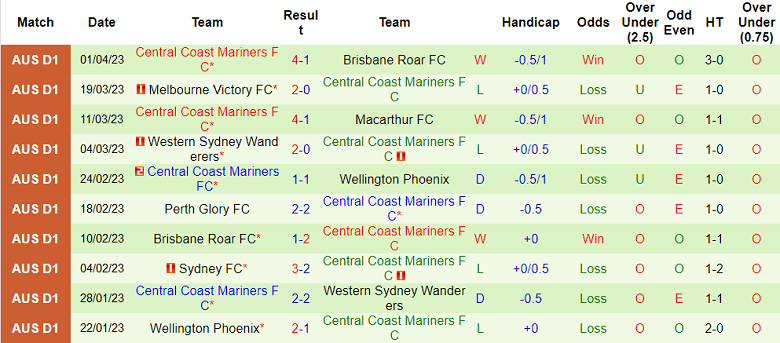 Nhận định, soi kèo Western United vs Central Coast Mariners, 12h00 ngày 7/4 - Ảnh 2