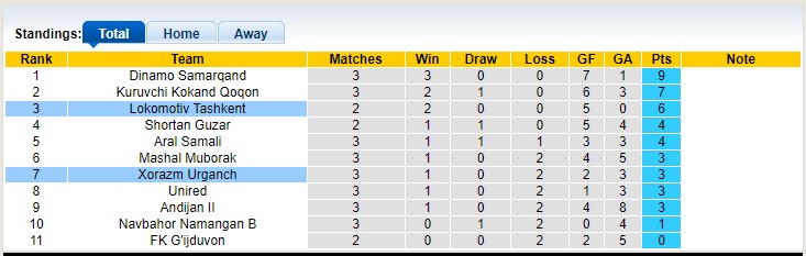 Nhận định, soi kèo Xorazm vs Lokomotiv Tashkent, 19h30 ngày 6/4 - Ảnh 4