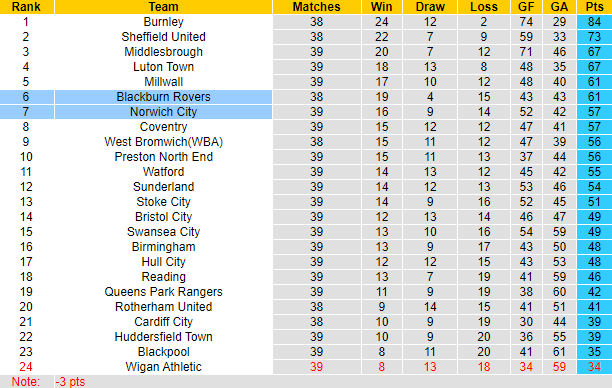 Nhận định, soi kèo Blackburn Rovers vs Norwich City, 21h00 ngày 7/4 - Ảnh 4