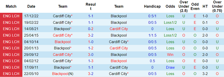 Nhận định, soi kèo Blackpool vs Cardiff City, 21h00 ngày 7/4 - Ảnh 3