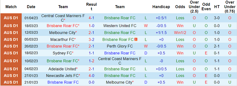 Nhận định, soi kèo Brisbane Roar vs Newcastle Jets, 14h00 ngày 8/4 - Ảnh 1
