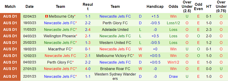Nhận định, soi kèo Brisbane Roar vs Newcastle Jets, 14h00 ngày 8/4 - Ảnh 2