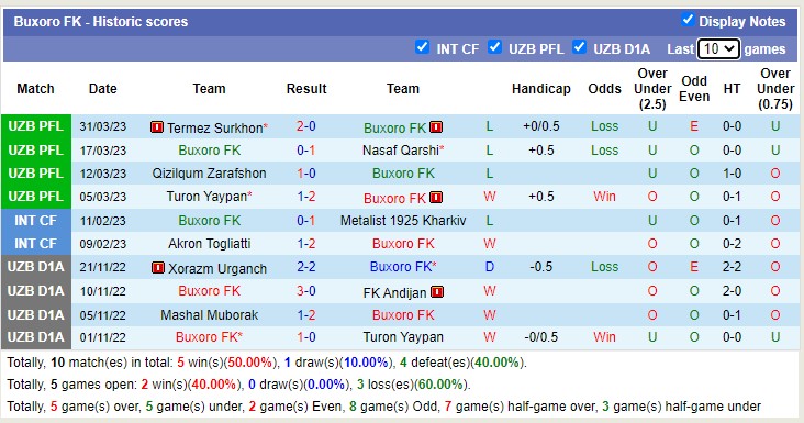 Nhận định, soi kèo Buxoro FK vs Kuruvchi Bunyodkor, 20h25 ngày 7/4 - Ảnh 1