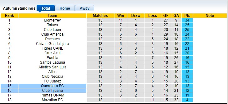 Nhận định, soi kèo Club Tijuana vs Queretaro, 10h05 ngày 8/4 - Ảnh 4