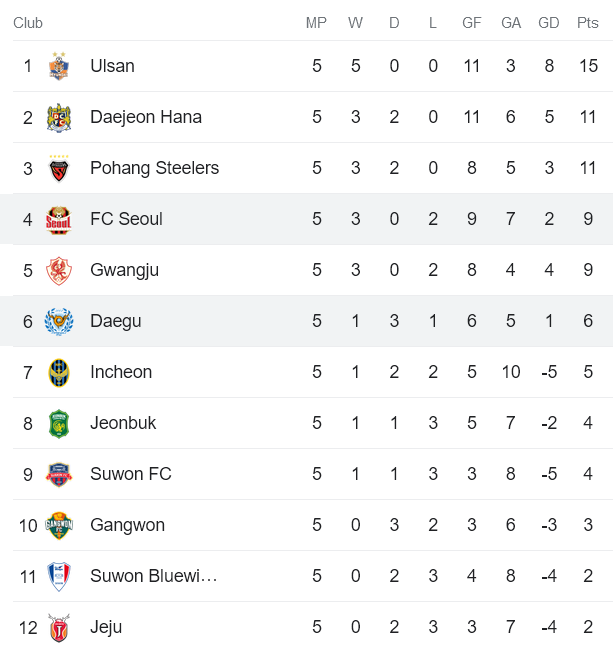 Nhận định, soi kèo FC Seoul vs Daegu FC, 14h30 ngày 8/4 - Ảnh 4