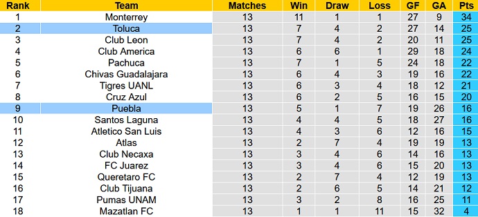 Nhận định, soi kèo Puebla vs Toluca, 8h05 ngày 8/4 - Ảnh 5