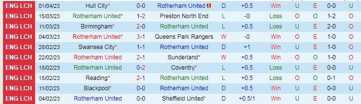 Nhận định, soi kèo Rotherham United vs West Brom, 18h30 ngày 7/4 - Ảnh 1
