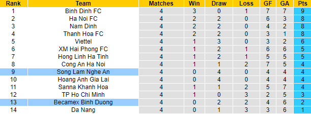 Nhận định, soi kèo SLNA vs Becamex Bình Dương, 18h00 ngày 7/4 - Ảnh 4