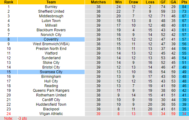 Nhận định, soi kèo Swansea City vs Coventry City, 21h00 ngày 7/4 - Ảnh 5