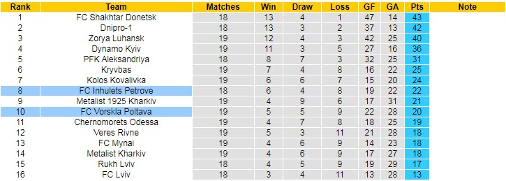 Nhận định, soi kèo Vorskla Poltava vs Inhulets Petrove, 19h00 ngày 7/4 - Ảnh 4