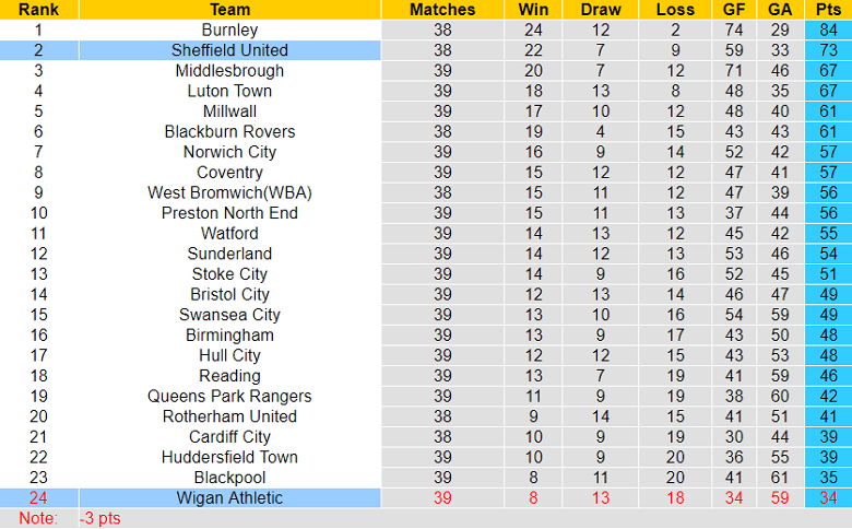 Phân tích kèo hiệp 1 Sheffield United vs Wigan, 21h00 ngày 7/4 - Ảnh 4