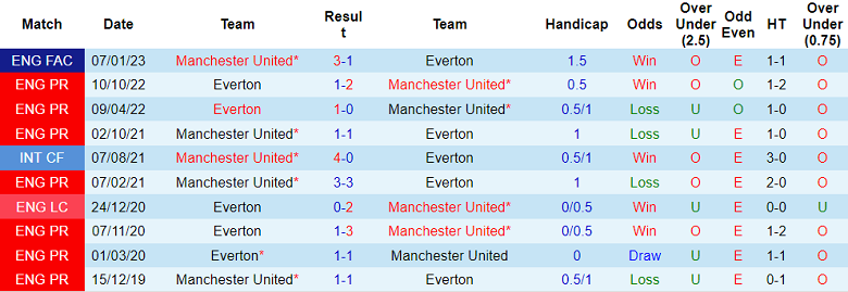 Lịch sử đối đầu MU vs Everton, 18h30 ngày 8/4 - Ảnh 1