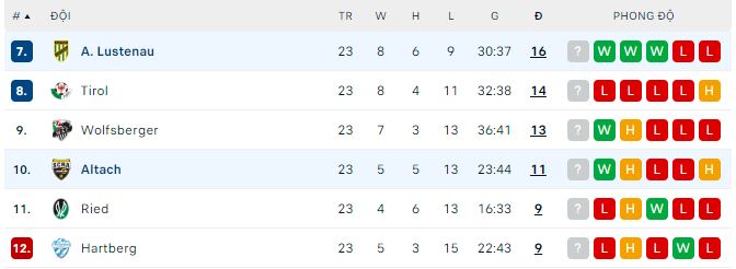Nhận định, soi kèo A. Lustenau vs Altach, 22h ngày 8/4 - Ảnh 3
