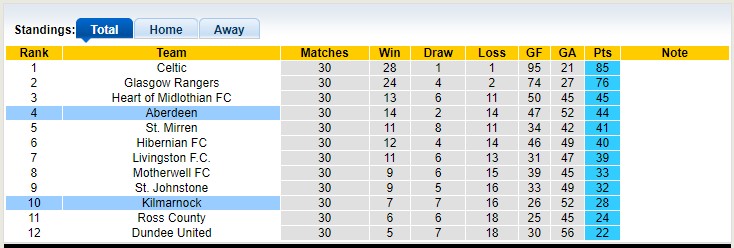 Nhận định, soi kèo Aberdeen vs Kilmarnock, 21h00 ngày 8/4 - Ảnh 4