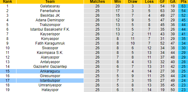 Nhận định, soi kèo Ankaragucu vs Istanbulspor, 20h00 ngày 8/4 - Ảnh 5