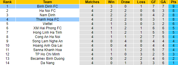Nhận định, soi kèo Bình Định vs Thanh Hóa, 18h00 ngày 8/4 - Ảnh 4
