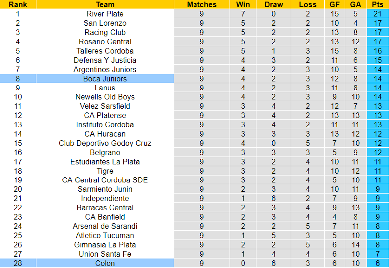 Nhận định, soi kèo Boca Juniors vs Colon de Santa Fe, 07h30 ngày 10/4 - Ảnh 5