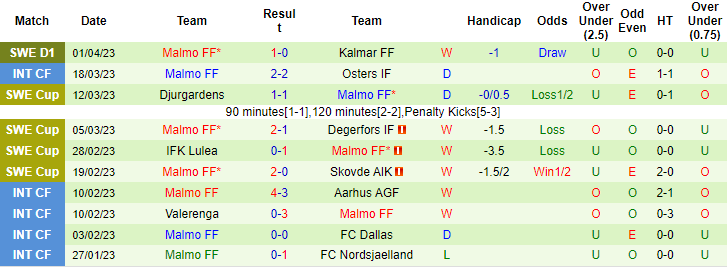 Nhận định, soi kèo Brommapojkarna vs Malmo, 20h00 ngày 8/4 - Ảnh 2