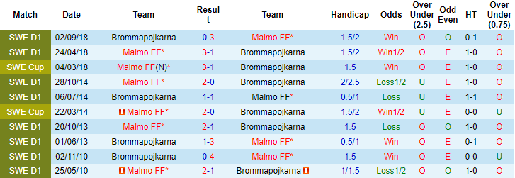 Nhận định, soi kèo Brommapojkarna vs Malmo, 20h00 ngày 8/4 - Ảnh 3