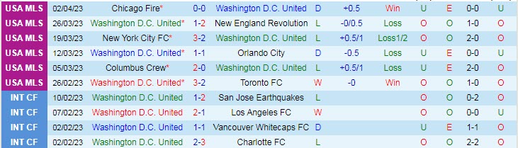 Nhận định, soi kèo DC United vs Columbus Crew, 06h30 ngày 9/4 - Ảnh 1