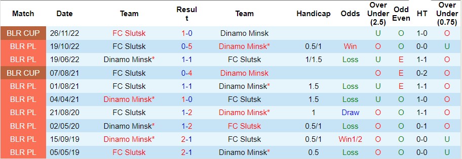 Nhận định, soi kèo Dinamo Minsk vs Slutsksakhar Slutsk, 22h59 ngày 8/4 - Ảnh 2