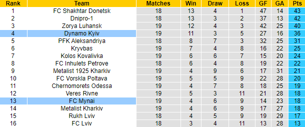 Nhận định, soi kèo Dynamo Kyiv vs FC Mynai, 17h00 ngày 8/4 - Ảnh 4