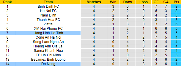 Nhận định, soi kèo Hồng Lĩnh Hà Tĩnh vs Đà Nẵng, 18h00 ngày 8/4 - Ảnh 4