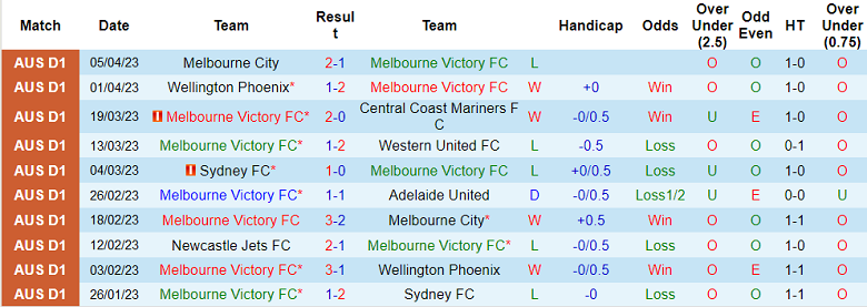 Nhận định, soi kèo Melbourne Victory vs Perth Glory, 12h00 ngày 9/4 - Ảnh 1