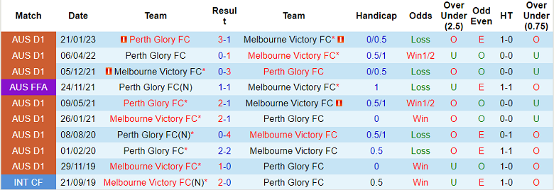 Nhận định, soi kèo Melbourne Victory vs Perth Glory, 12h00 ngày 9/4 - Ảnh 3
