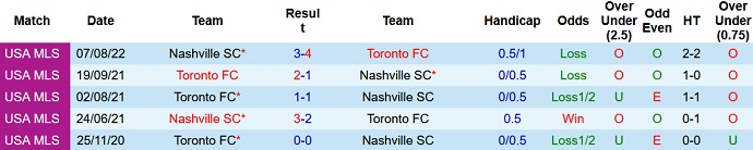 Nhận định, soi kèo Nashville vs Toronto, 07h30 ngày 9/4 - Ảnh 3