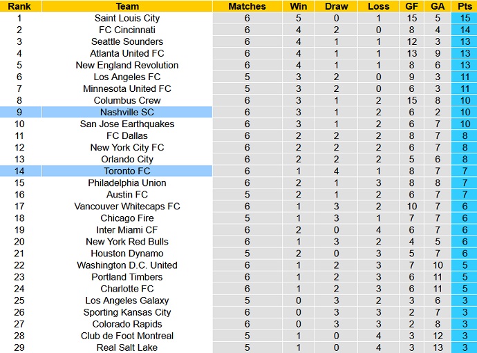 Nhận định, soi kèo Nashville vs Toronto, 07h30 ngày 9/4 - Ảnh 6