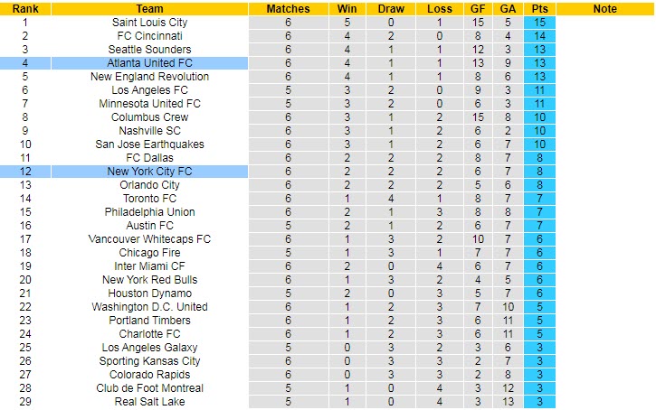 Nhận định, soi kèo New York City vs Atlanta United, 06h30 ngày 9/4 - Ảnh 4