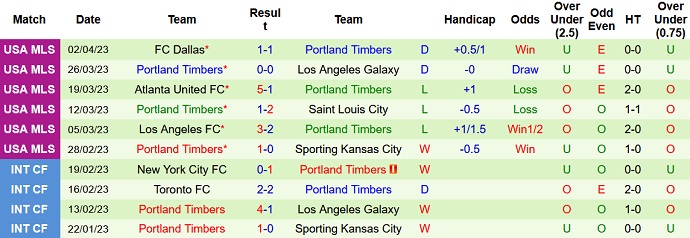 Nhận định, soi kèo Vancouver Whitecaps vs Portland Timbers, 09h30 ngày 9/4 - Ảnh 2