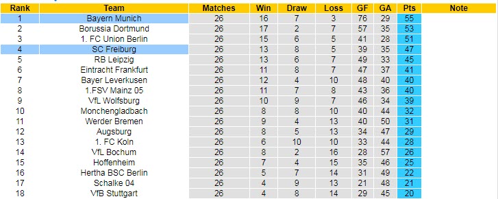 Soi kèo hiệp 1 Freiburg vs Bayern Munich, 20h30 ngày 8/4 - Ảnh 5