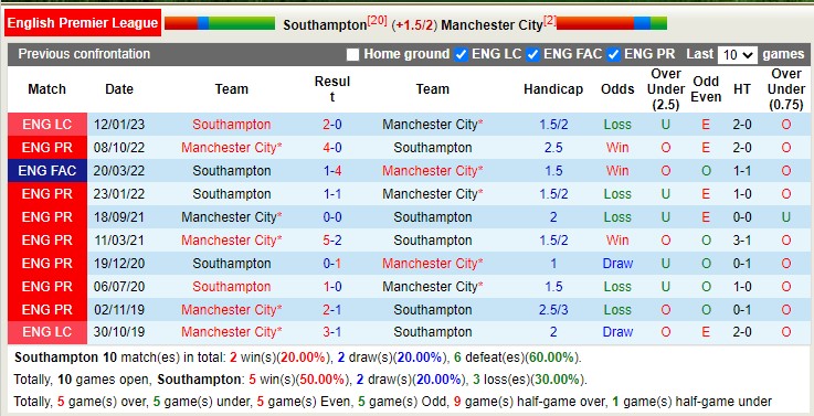 Soi kèo hiệp 1 Southampton vs Man City, 23h30 ngày 8/4 - Ảnh 4