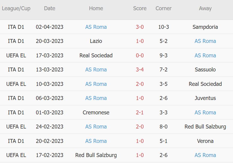Soi kèo phạt góc Torino vs Roma, 23h30 ngày 8/4 - Ảnh 2
