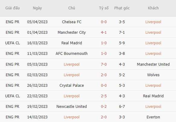 Kết quả, phong độ phạt góc Liverpool vs Arsenal, 22h30 ngày 9/4 mới nhất - Ảnh 2