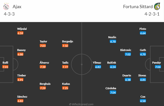 Nhận định, soi kèo Ajax vs Fortuna Sittard, 21h45 ngày 9/4 - Ảnh 4