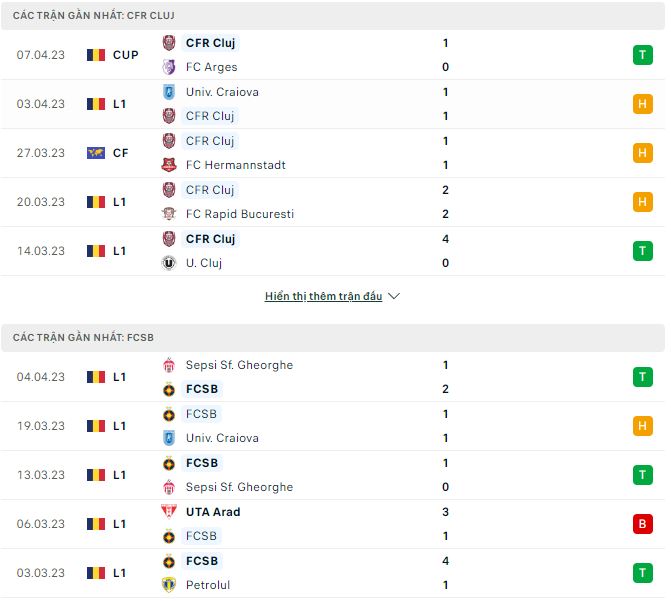 Nhận định, soi kèo CFR Cluj vs FCSB, 1h ngày 10/4 - Ảnh 1