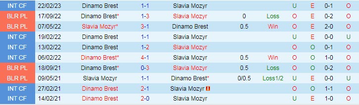 Nhận định, soi kèo Dinamo Brest vs Slavia Mozyr, 18h00 ngày 9/4 - Ảnh 3