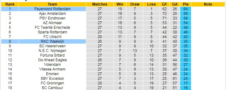 Nhận định, soi kèo Feyenoord vs RKC Waalwijk, 01h00 ngày 10/4 - Ảnh 5