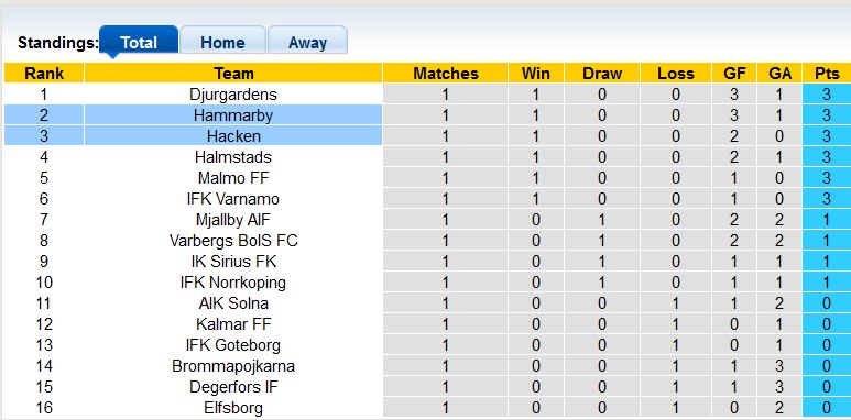 Nhận định, soi kèo Hacken vs Hammarby, 20h00 ngày 9/4 - Ảnh 4