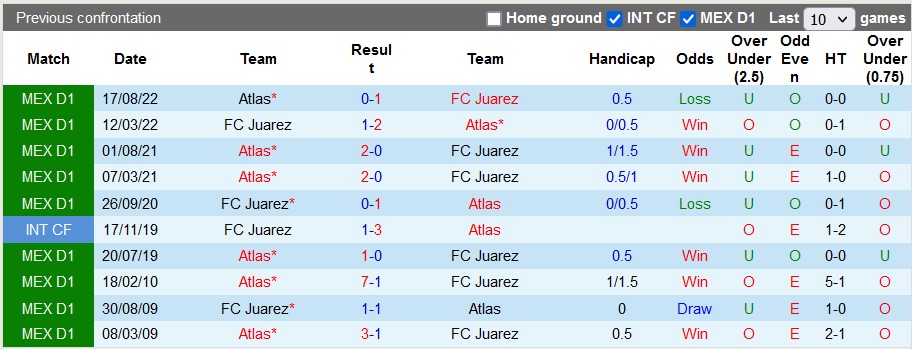 Nhận định, soi kèo Juarez vs Atlas, 09h05 ngày 10/4 - Ảnh 3