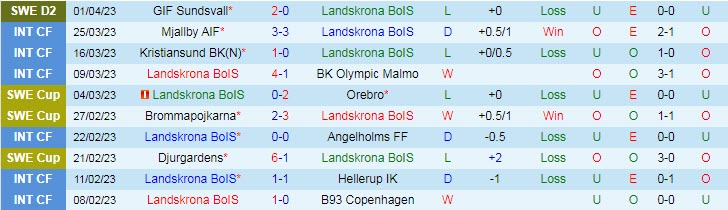 Nhận định, soi kèo Landskrona BoIS vs Utsiktens BK, 18h00 ngày 9/4 - Ảnh 1